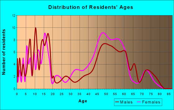 Age and Sex of Residents in Elmwood Estates in Mc Lean, VA