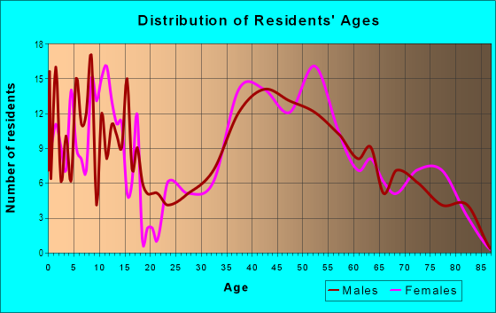 Age and Sex of Residents in Valleybrook in Falls Church, VA