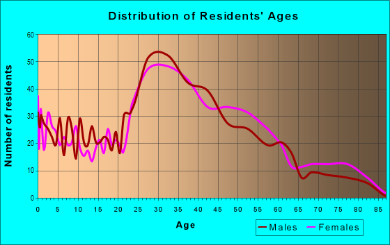 Age and Sex of Residents in Broyhill Park in Falls Church, VA