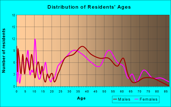 Age and Sex of Residents in Hillwood in Falls Church, VA