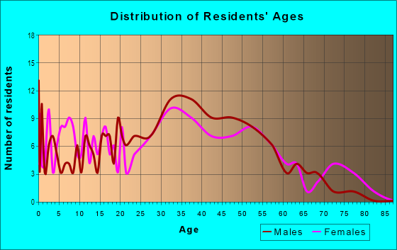 Age and Sex of Residents in Woodley in Falls Church, VA