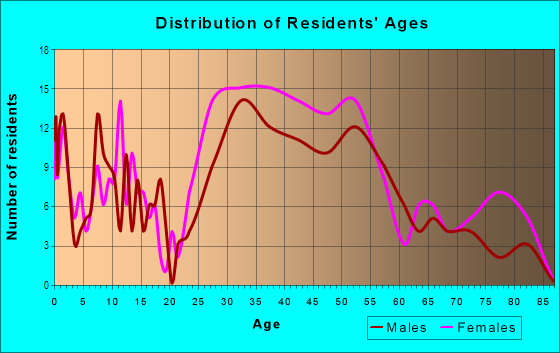 Age and Sex of Residents in Falls Hill in Falls Church, VA