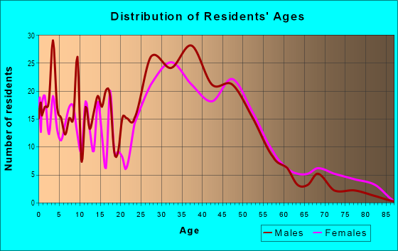 Age and Sex of Residents in Donna Lee Gardens in Falls Church, VA