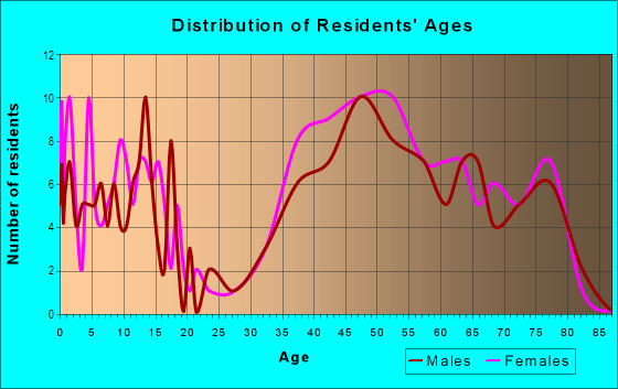 Age and Sex of Residents in Hollindale in Alexandria, VA