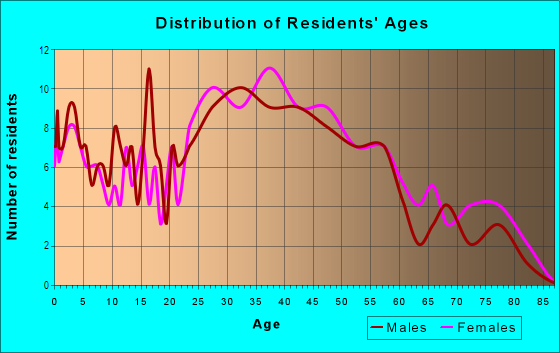 Age and Sex of Residents in White Oaks in Alexandria, VA