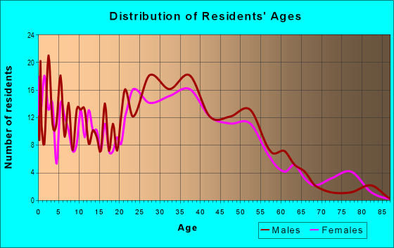 Age and Sex of Residents in Penn Draw Village in Alexandria, VA