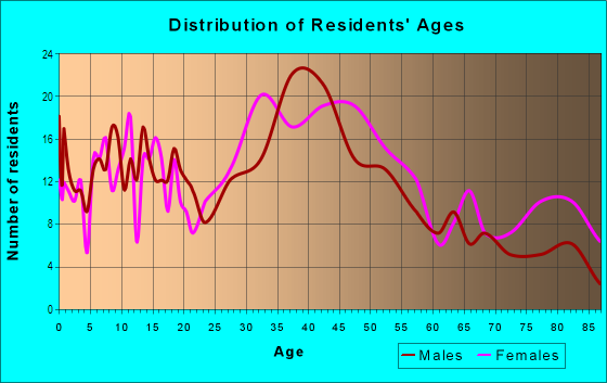 Age and Sex of Residents in Bucknell Manor in Alexandria, VA