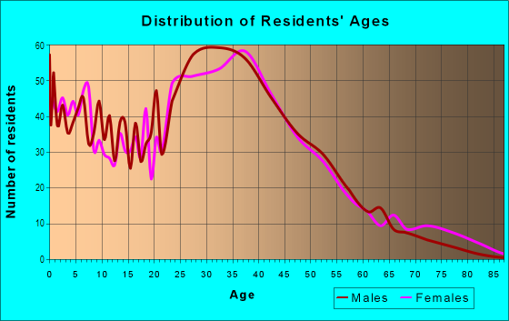 Age and Sex of Residents in Valley View in Groveton, VA