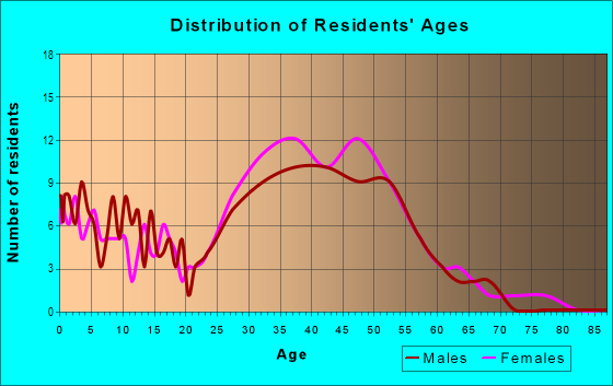 Age and Sex of Residents in Mount Hebron Park in Alexandria, VA