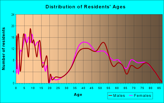 Age and Sex of Residents in Waynewood in Alexandria, VA
