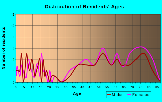 Age and Sex of Residents in Villamay in Alexandria, VA