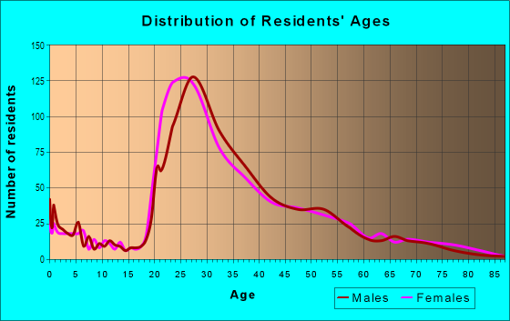 Age and Sex of Residents in Mission Valley East in San Diego, CA