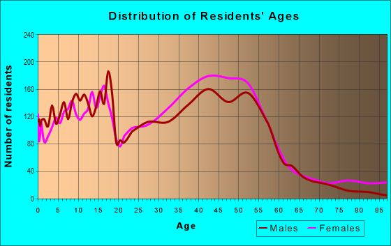 Age and Sex of Residents in Burke Centre in Burke, VA