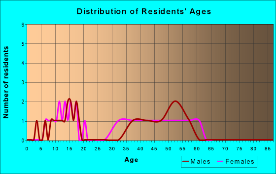 Age and Sex of Residents in Brittany Estates in Stafford, VA