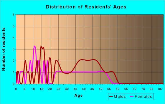 Age and Sex of Residents in Shaw Hill in Charlottesville, VA