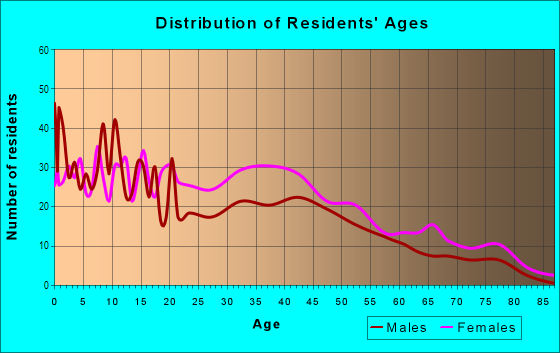 Age and Sex of Residents in Ridge Street in Charlottesville, VA