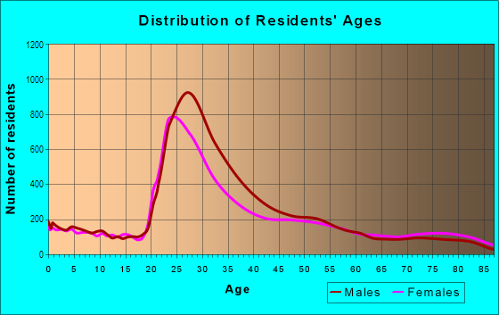 Age and Sex of Residents in Pacific Beach in San Diego, CA