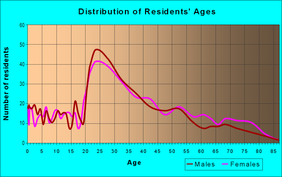 Age and Sex of Residents in Fry's Spring in Charlottesville, VA