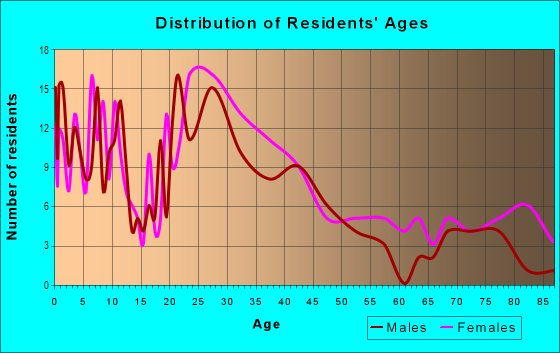 Age and Sex of Residents in The Meadows in Charlottesville, VA