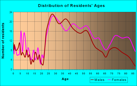 Age and Sex of Residents in North Downtown in Charlottesville, VA