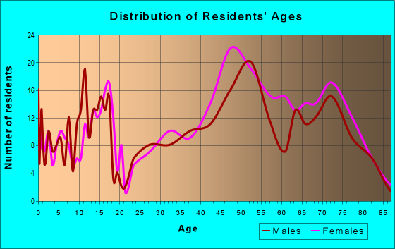 Age and Sex of Residents in Greenbrier in Charlottesville, VA