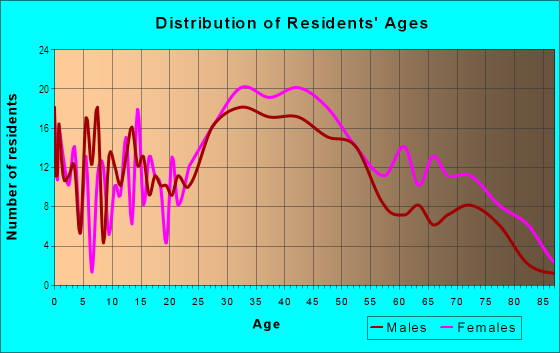 Age and Sex of Residents in Locust Grove in Charlottesville, VA