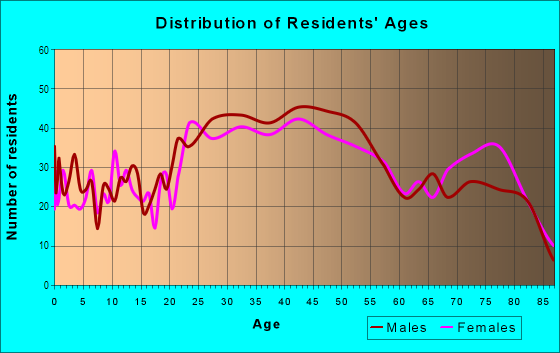Age and Sex of Residents in Fleet Ridge in San Diego, CA