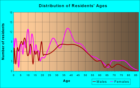 Age and Sex of Residents in Woolen Mills in Charlottesville, VA