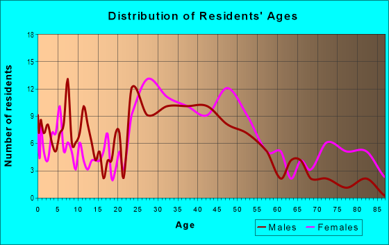 Age and Sex of Residents in Martha Jefferson in Charlottesville, VA