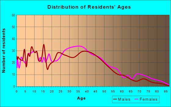 Age and Sex of Residents in Fifeville in Charlottesville, VA