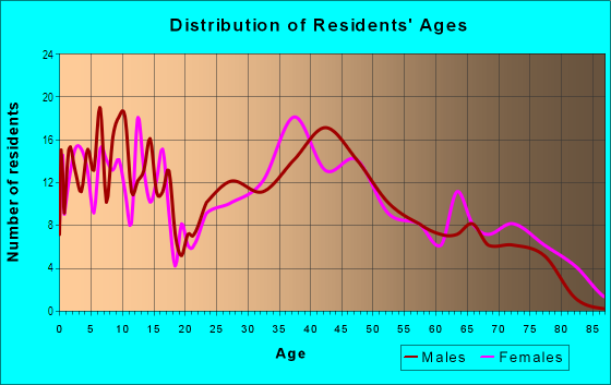 Age and Sex of Residents in South Bayview in Norfolk, VA