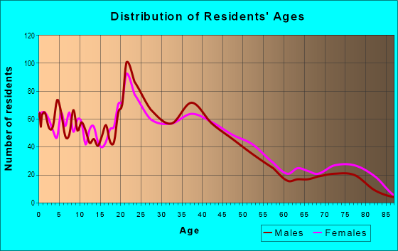 Age and Sex of Residents in Northside in Norfolk, VA