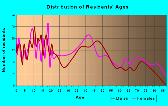 Age and Sex of Residents in Cottage Heights in Norfolk, VA