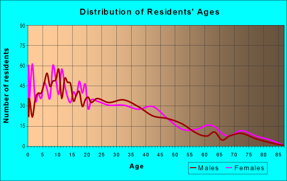Age and Sex of Residents in Shelltown in San Diego, CA