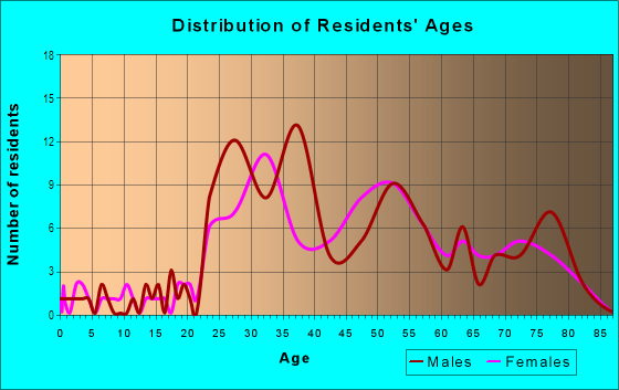 Age and Sex of Residents in Freemason Street Area Association in Norfolk, VA