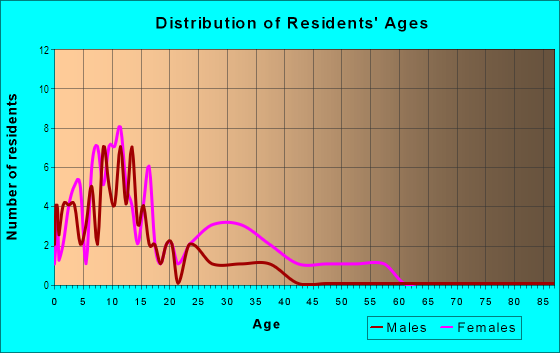 Age and Sex of Residents in Oakleaf Forest in Norfolk, VA