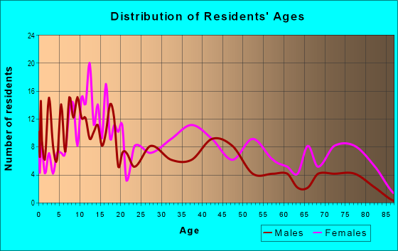 Age and Sex of Residents in Campostella in Norfolk, VA