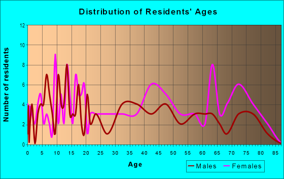 Age and Sex of Residents in Campostella Heights in Norfolk, VA