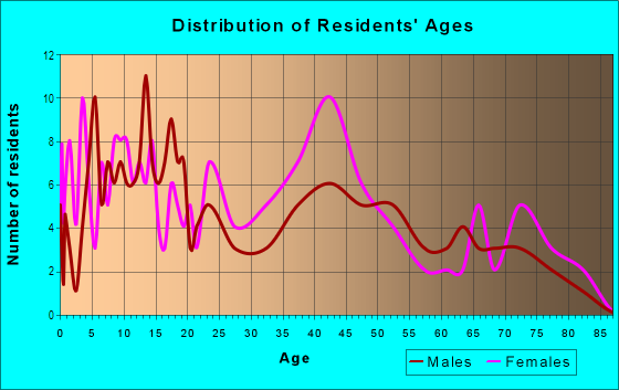Age and Sex of Residents in Hardy Field in Norfolk, VA