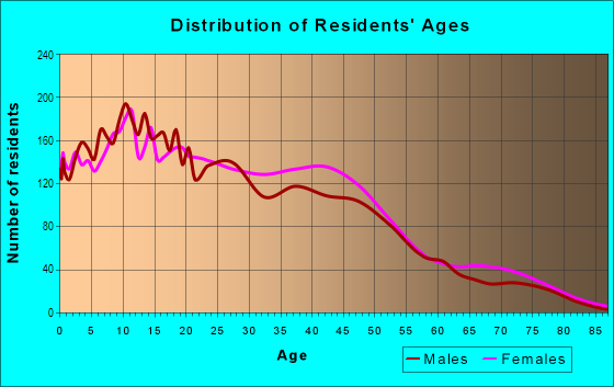 Age and Sex of Residents in Nestor in San Diego, CA