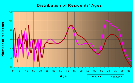 Age and Sex of Residents in Waston Place in Norfolk, VA
