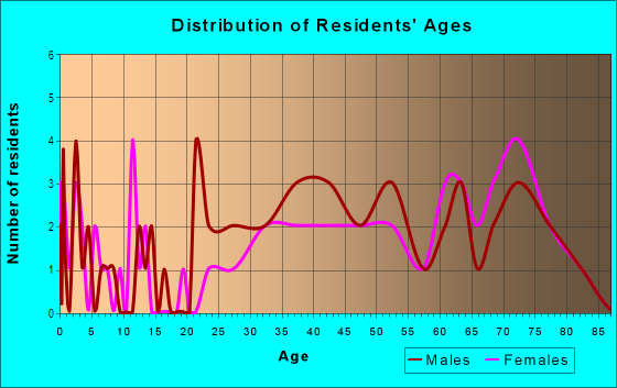 Age and Sex of Residents in Elizabeth Park in Norfolk, VA