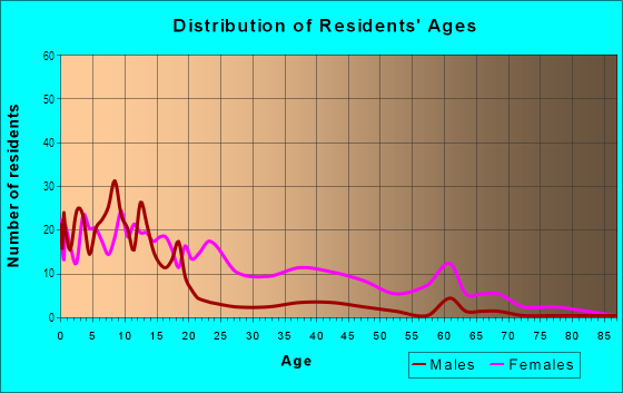 Age and Sex of Residents in Tidewater Gardens in Norfolk, VA