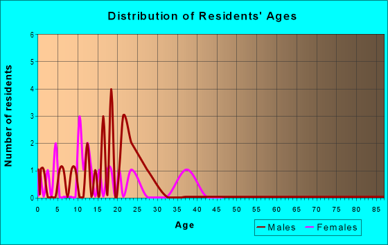 Age and Sex of Residents in South Brambleton in Norfolk, VA