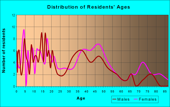 Age and Sex of Residents in Middle Towne Arch in Norfolk, VA