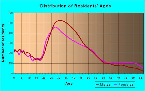 Age and Sex of Residents in North Park in San Diego, CA