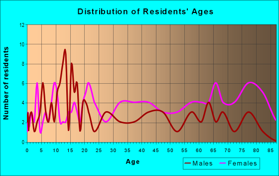 Age and Sex of Residents in Spartan Village in Norfolk, VA