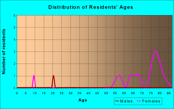 Age and Sex of Residents in Military Circle in Norfolk, VA