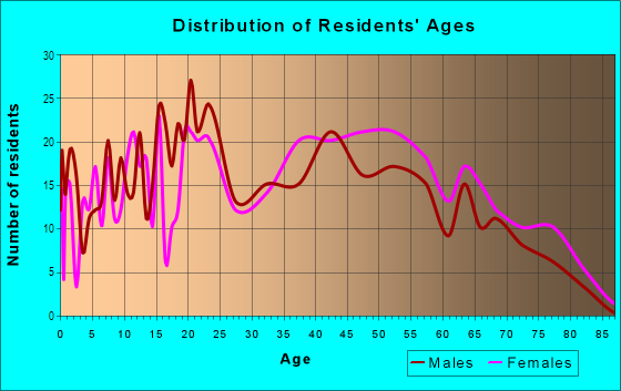 Age and Sex of Residents in Poplar Halls in Norfolk, VA