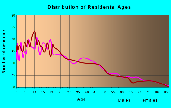 Age and Sex of Residents in Chollas View in San Diego, CA